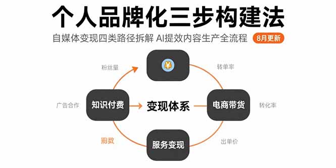 个人品牌化三步构建法-8月：自媒体变现四类路径拆解 AI提效内容生产全流程-网赚知识点