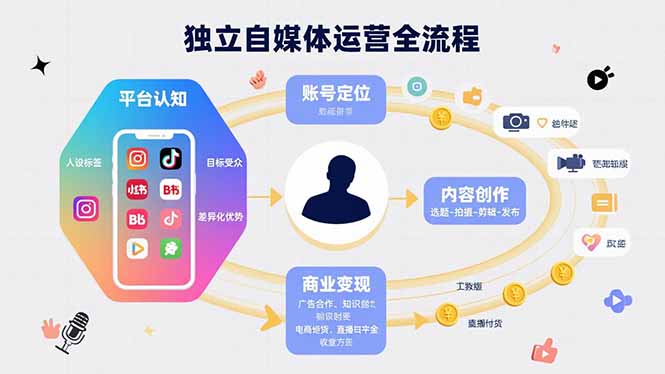 独立自媒体运营的全流程，从平台认知、账号定位、内容创作到商业变现-网赚知识点