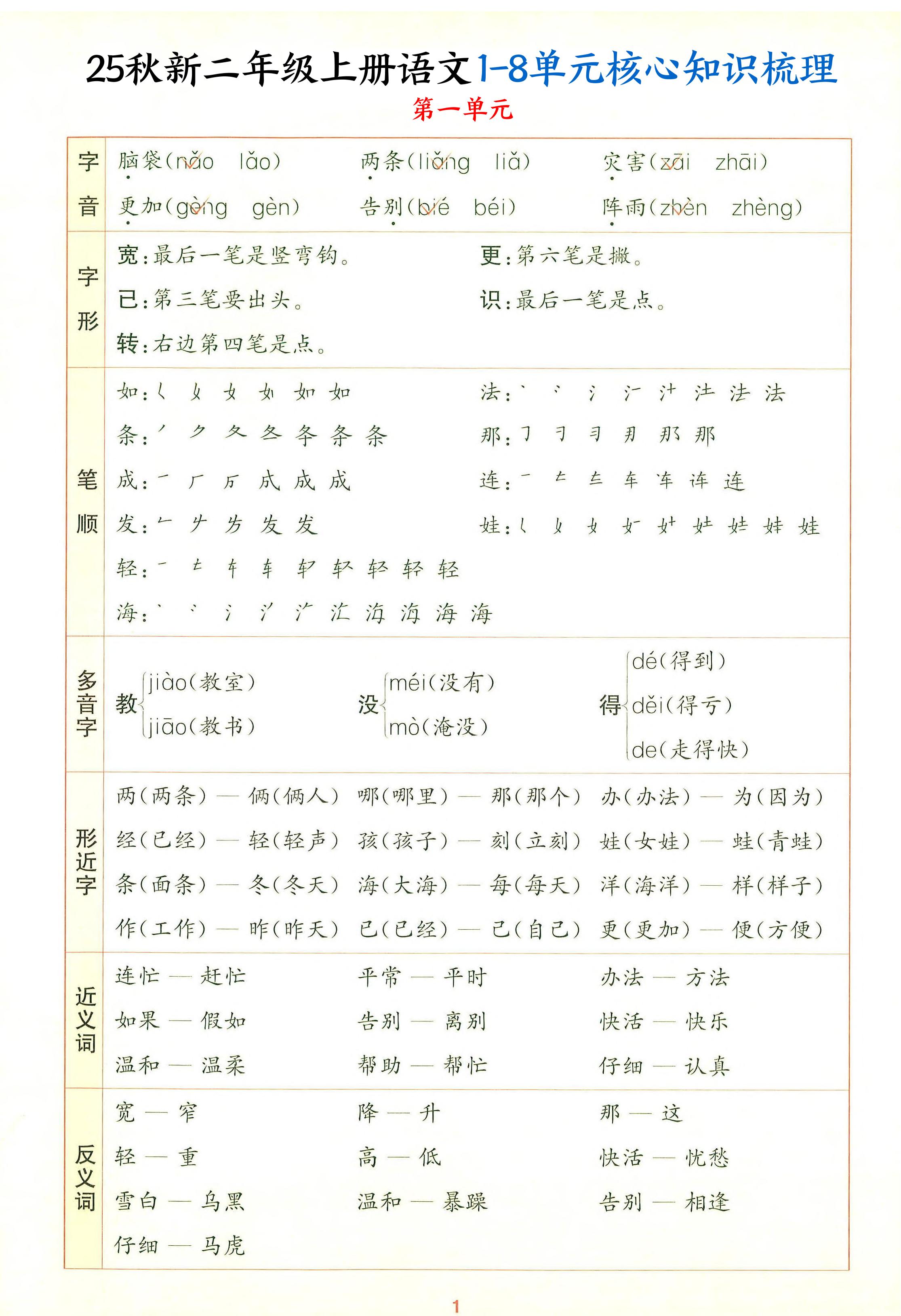 25秋新二上语文1-8单元核心知识梳理（13页）-网赚知识点