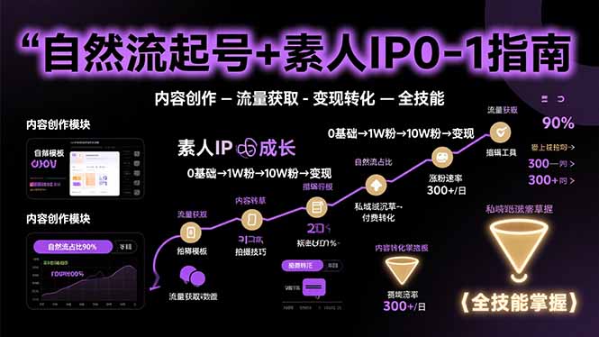 自然流起号+素人IP0-1指南，快速掌握内容创作-流量获取-变现转化-全技能-网赚知识点