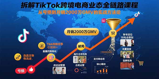 拆解TikTok跨境电商业态全链路课程：从亏损到月销2000万GMV的实战方法论-网赚知识点