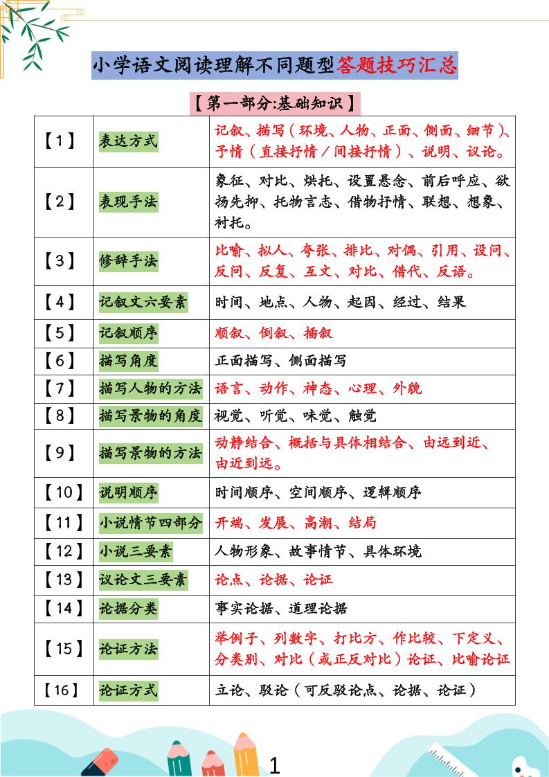 小学语文阅读理解不同题型答题技巧汇总+练习题（含答案67页）-小升初语文-网赚知识点