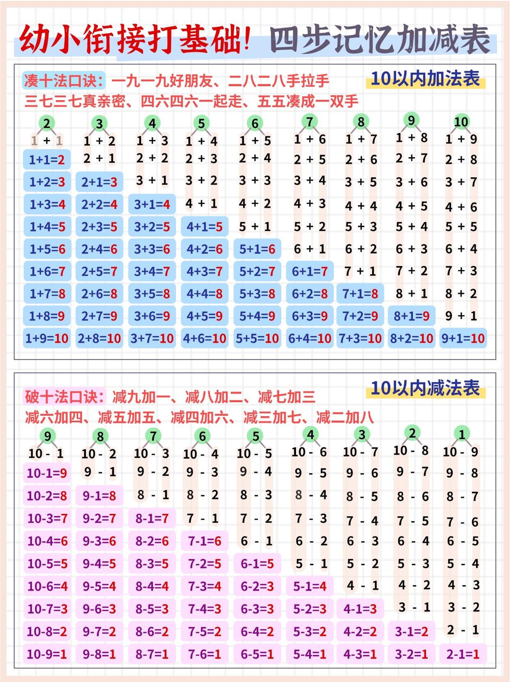 幼小衔接打基础数学四步记忆加减表（5页）-网赚知识点